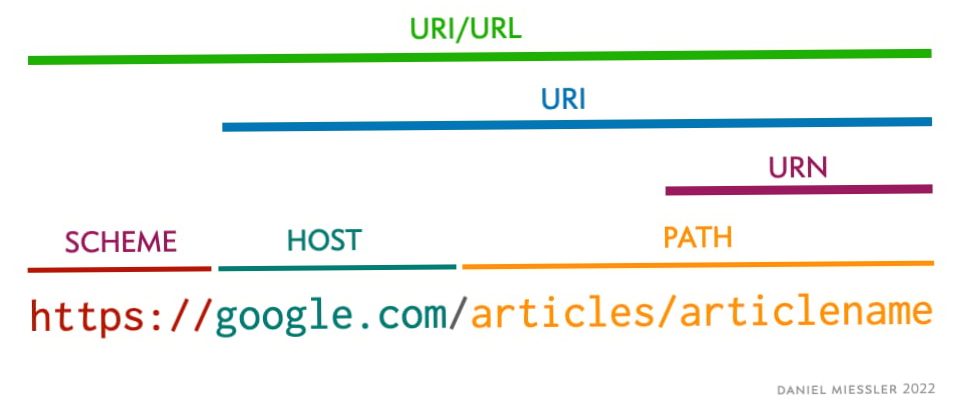 URI vs URL
